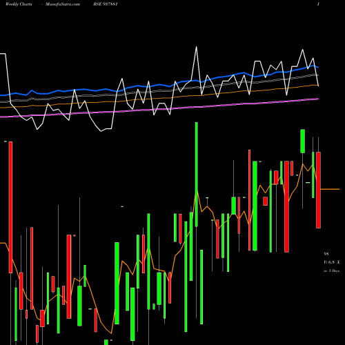 Weekly charts share 937881 8MFL24 BSE Stock exchange 