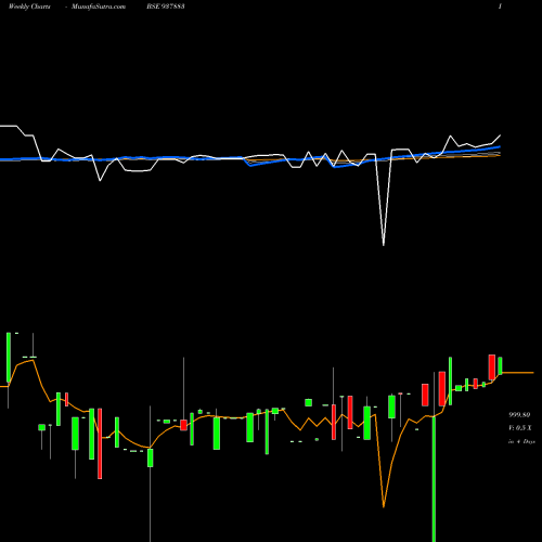 Weekly charts share 937883 825MFL25 BSE Stock exchange 