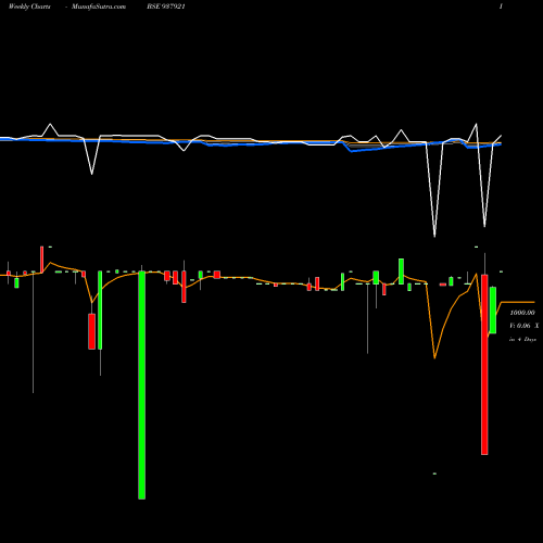 Weekly charts share 937921 11KAFL27 BSE Stock exchange 