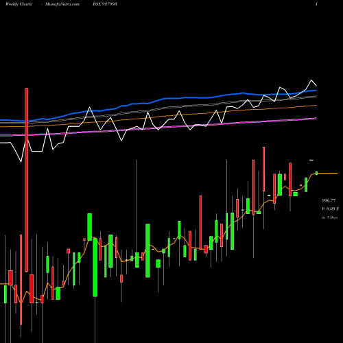 Weekly charts share 937993 870EHFL25 BSE Stock exchange 