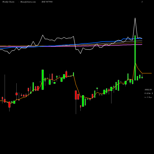 Weekly charts share 937995 905EHFL25 BSE Stock exchange 