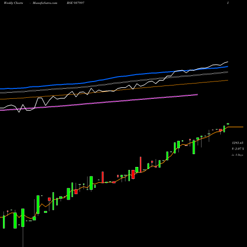 Weekly charts share 937997 EHFL290422 BSE Stock exchange 