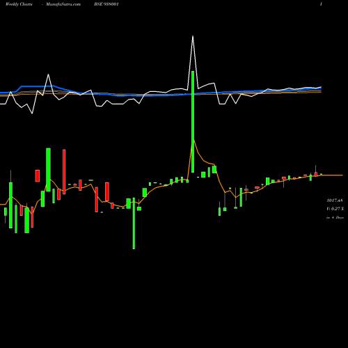 Weekly charts share 938001 955EHFL27 BSE Stock exchange 