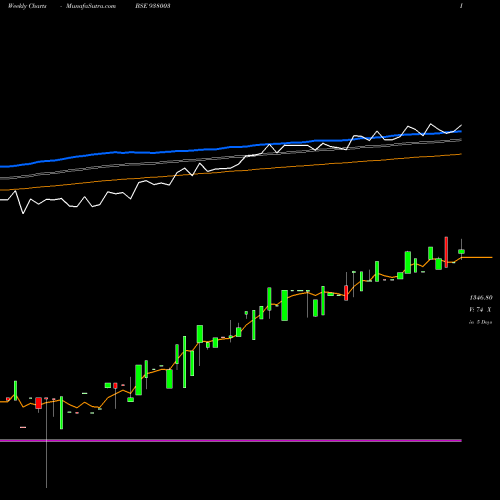 Weekly charts share 938003 EHFL29APR22 BSE Stock exchange 