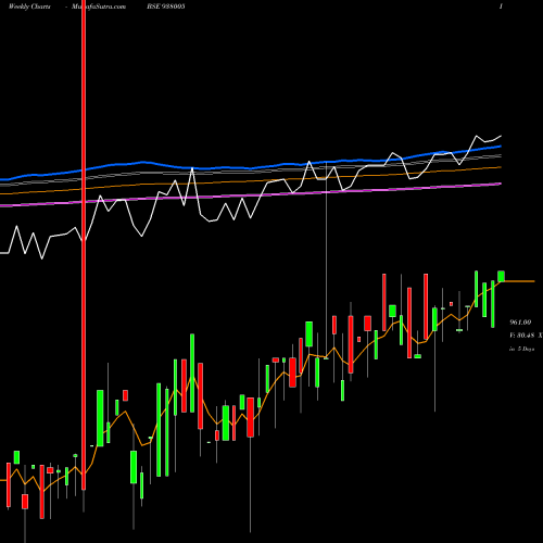 Weekly charts share 938005 930EHFL32 BSE Stock exchange 