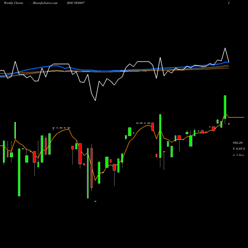 Weekly charts share 938007 970EHFL32 BSE Stock exchange 