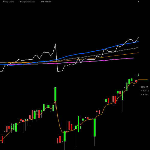 Weekly charts share 938013 MFLIII25C BSE Stock exchange 
