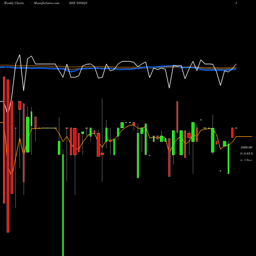 Weekly charts share 938025 1040UCL25 BSE Stock exchange 