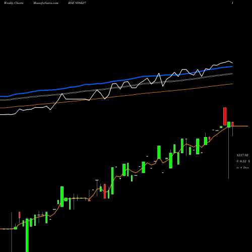 Weekly charts share 938027 MFLVII25G BSE Stock exchange 
