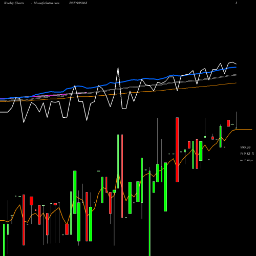 Weekly charts share 938065 MFLI25 BSE Stock exchange 