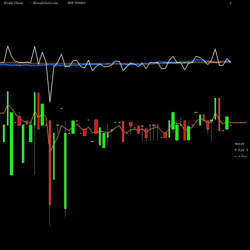 Weekly charts share 938065 MFLI25 BSE Stock exchange 