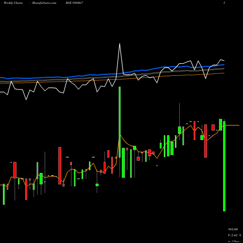 Weekly charts share 938067 MFLII27 BSE Stock exchange 