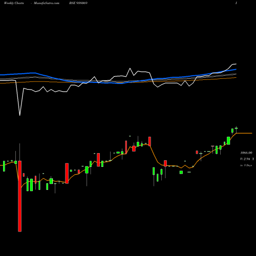 Weekly charts share 938069 MFLIII25 BSE Stock exchange 