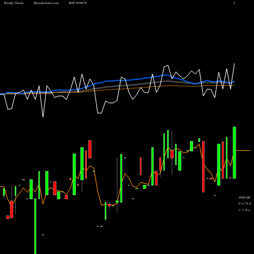 Weekly charts share 938073 MFLV29 BSE Stock exchange 