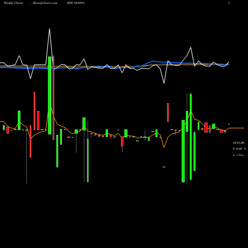 Weekly charts share 938091 11IML27 BSE Stock exchange 