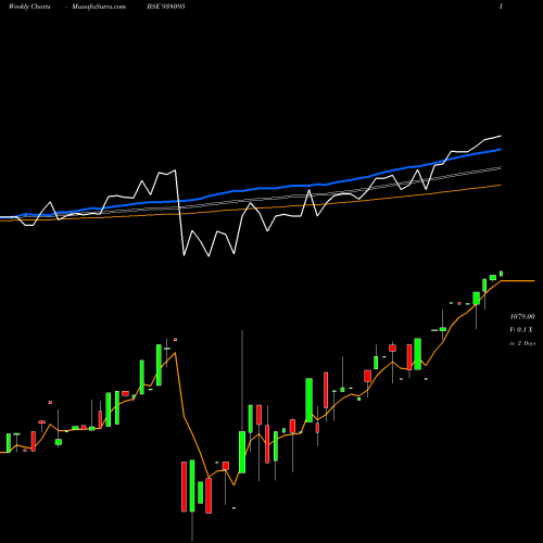 Weekly charts share 938095 875EBL24 BSE Stock exchange 