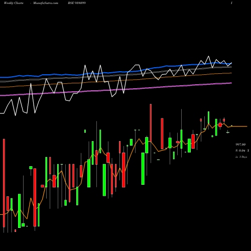 Weekly charts share 938099 88EBL25 BSE Stock exchange 