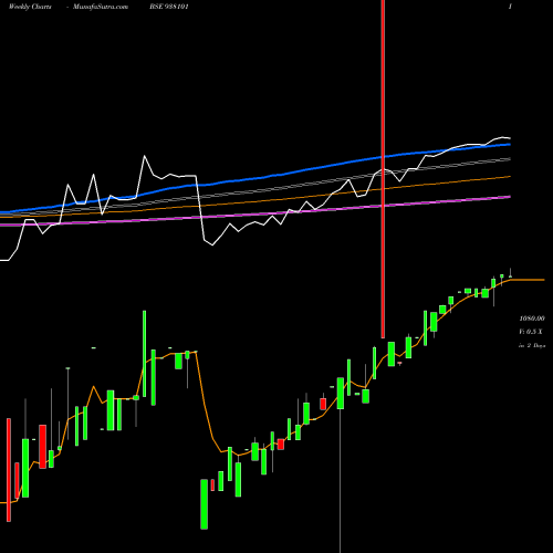 Weekly charts share 938101 915EBL25 BSE Stock exchange 