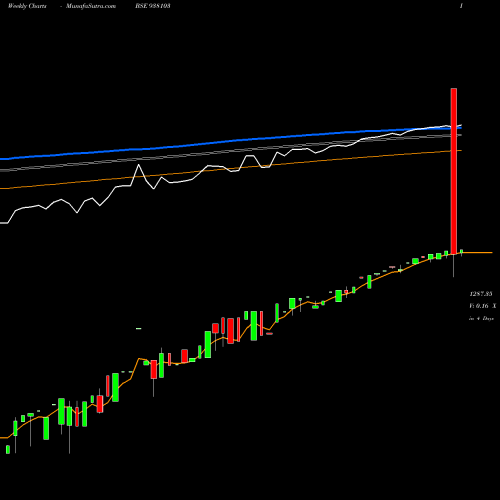 Weekly charts share 938103 EBL150722A BSE Stock exchange 