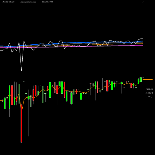 Weekly charts share 938105 916EBL27 BSE Stock exchange 