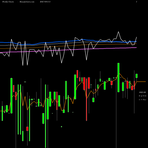 Weekly charts share 938111 953EBL32 BSE Stock exchange 
