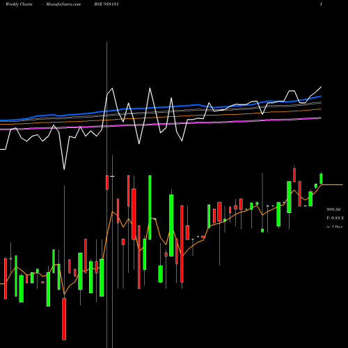 Weekly charts share 938131 8MFL24A BSE Stock exchange 