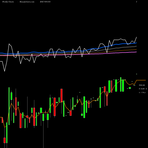 Weekly charts share 938135 835MFL26 BSE Stock exchange 