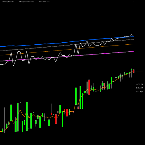 Weekly charts share 938137 MFL060922 BSE Stock exchange 