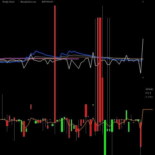 Weekly charts share 938149 1050UCL25 BSE Stock exchange 