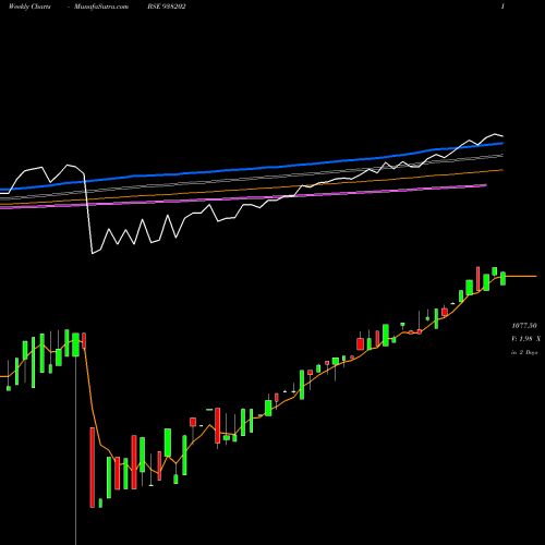 Weekly charts share 938202 885EFSL24 BSE Stock exchange 