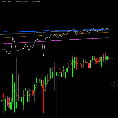 Weekly charts share 938206 89EFSL25 BSE Stock exchange 