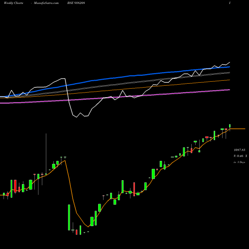 Weekly charts share 938208 925EFSL25 BSE Stock exchange 