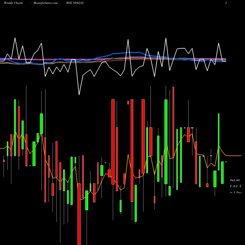 Weekly charts share 938212 935EFSL27 BSE Stock exchange 