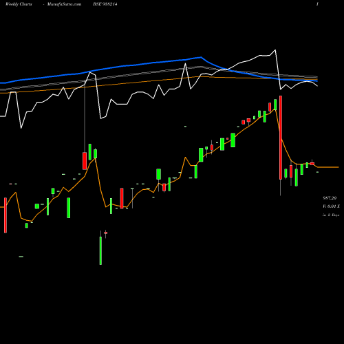 Weekly charts share 938214 975EFSL27 BSE Stock exchange 