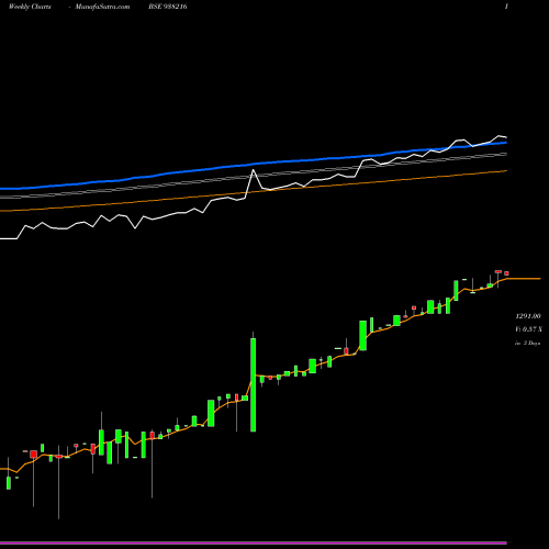 Weekly charts share 938216 EFSL201022B BSE Stock exchange 