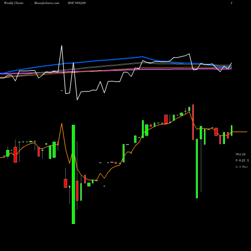 Weekly charts share 938220 1010EFSL32 BSE Stock exchange 