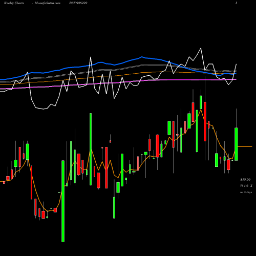 Weekly charts share 938222 79NHIT35 BSE Stock exchange 