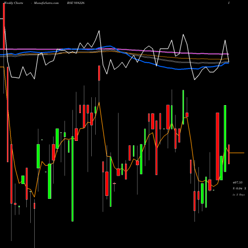 Weekly charts share 938226 79NHIT47 BSE Stock exchange 