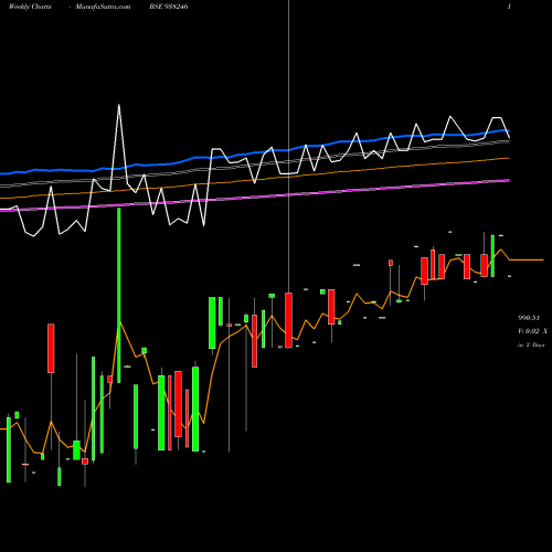 Weekly charts share 938246 MFLTDI25 BSE Stock exchange 