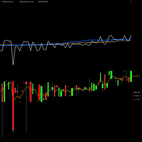 Weekly charts share 938256 MFLTDII27 BSE Stock exchange 