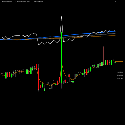 Weekly charts share 938260 MFLTDIII24 BSE Stock exchange 