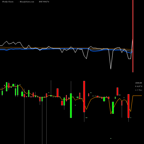 Weekly charts share 938274 960CAGL25 BSE Stock exchange 