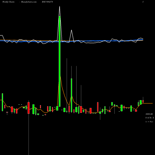 Weekly charts share 938278 10CAGL27 BSE Stock exchange 