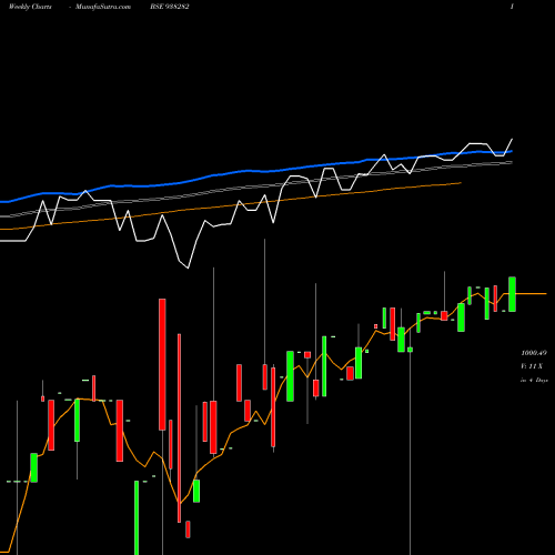 Weekly charts share 938282 735MFL25 BSE Stock exchange 