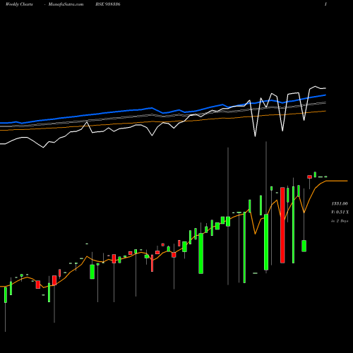 Weekly charts share 938336 0CCIL29 BSE Stock exchange 