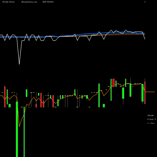 Weekly charts share 938348 95KFL27 BSE Stock exchange 