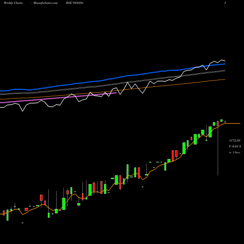 Weekly charts share 938356 ZCEFSL25 BSE Stock exchange 