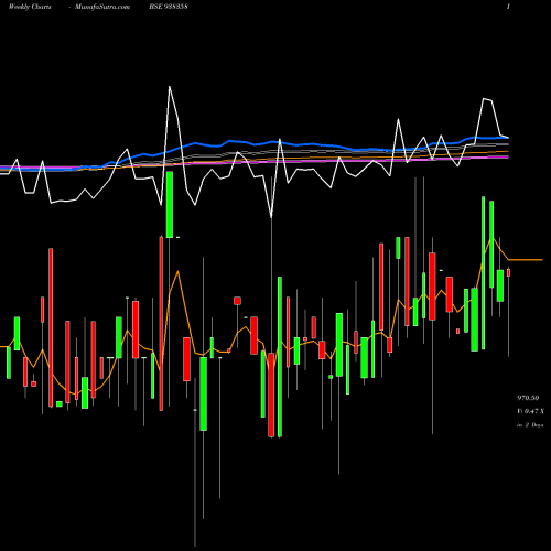 Weekly charts share 938358 920EFSL26 BSE Stock exchange 