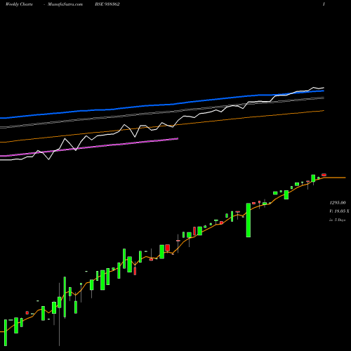 Weekly charts share 938362 ZCEFSL26 BSE Stock exchange 