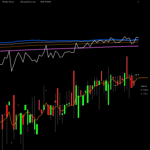 Weekly charts share 938364 967EFSL28 BSE Stock exchange 